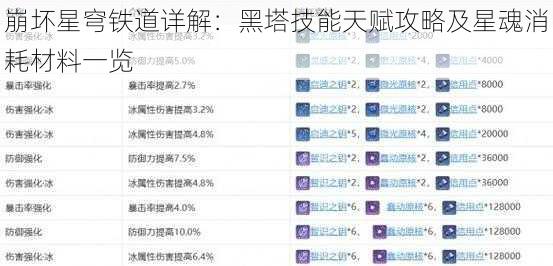 崩坏星穹铁道详解：黑塔技能天赋攻略及星魂消耗材料一览