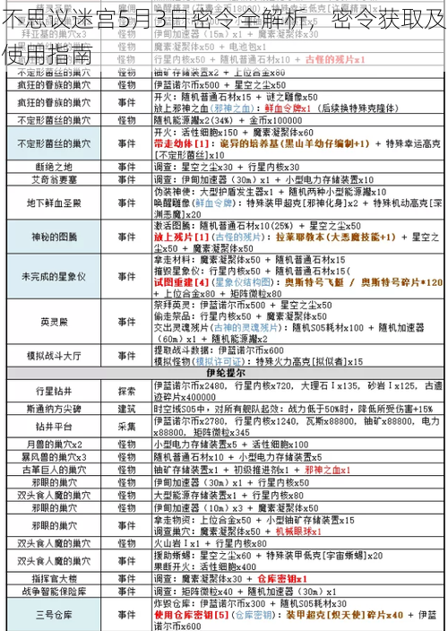 不思议迷宫5月3日密令全解析，密令获取及使用指南