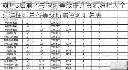 崩坏3后崩坏书探索等级提升资源消耗大全：详细汇总各等级所需资源汇总表